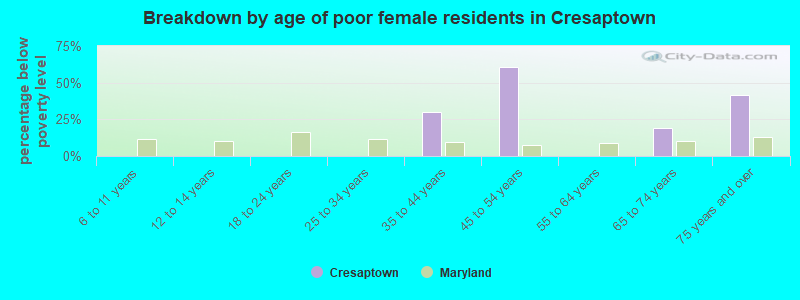 Breakdown by age of poor female residents in Cresaptown