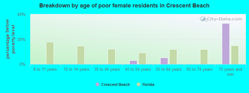 Breakdown by age of poor female residents in Crescent Beach