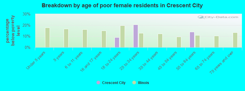Breakdown by age of poor female residents in Crescent City