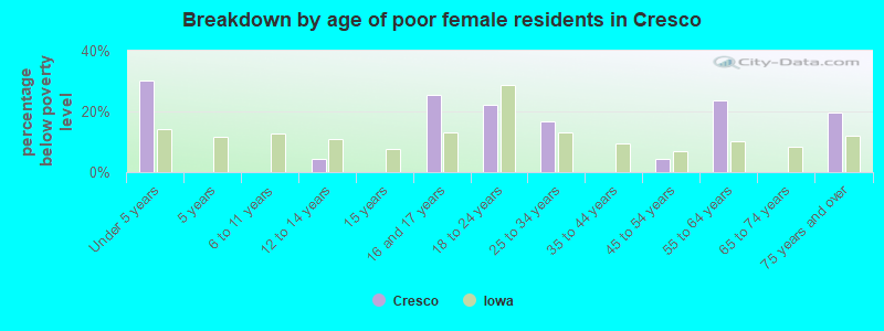 Breakdown by age of poor female residents in Cresco