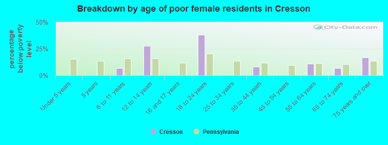 Breakdown by age of poor female residents in Cresson