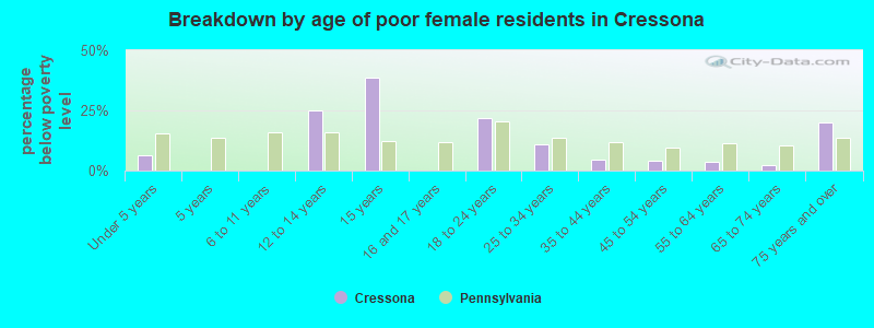 Breakdown by age of poor female residents in Cressona