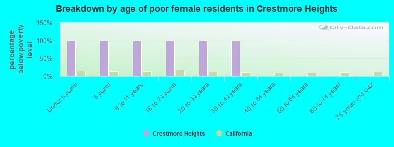 Breakdown by age of poor female residents in Crestmore Heights