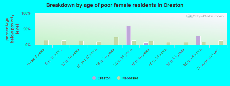 Breakdown by age of poor female residents in Creston