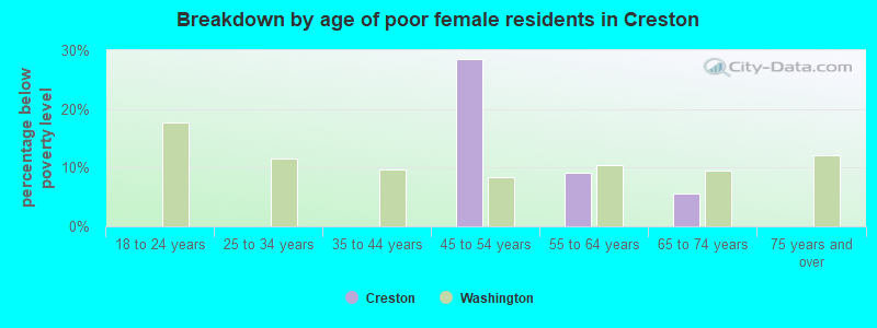 Breakdown by age of poor female residents in Creston