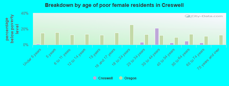 Breakdown by age of poor female residents in Creswell