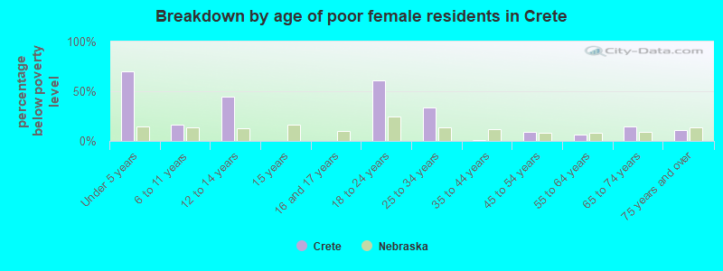 Breakdown by age of poor female residents in Crete