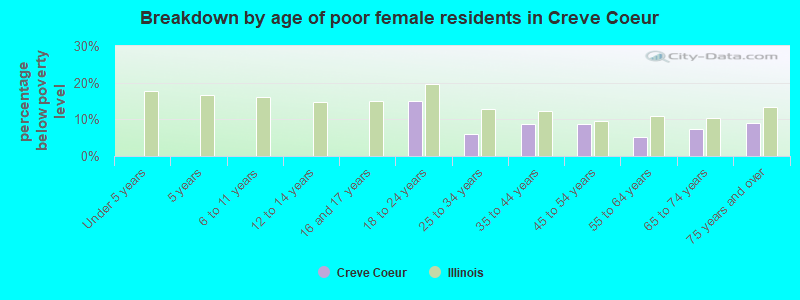 Breakdown by age of poor female residents in Creve Coeur