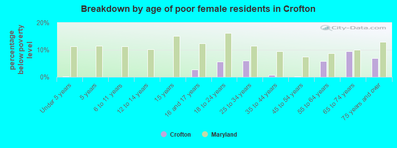 Breakdown by age of poor female residents in Crofton