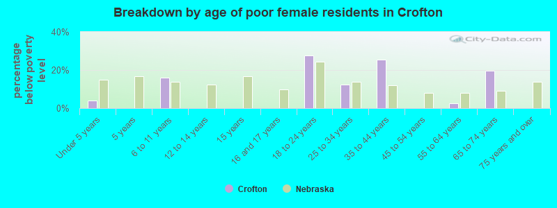 Breakdown by age of poor female residents in Crofton