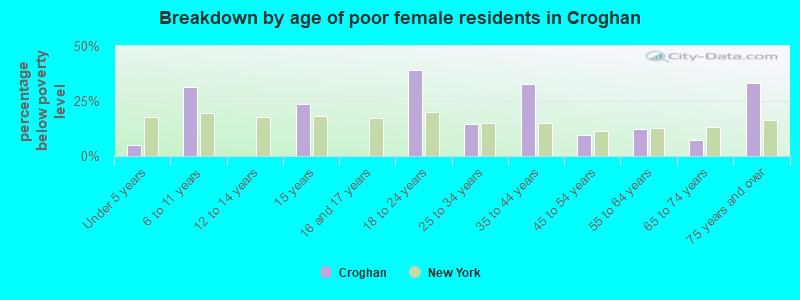 Breakdown by age of poor female residents in Croghan