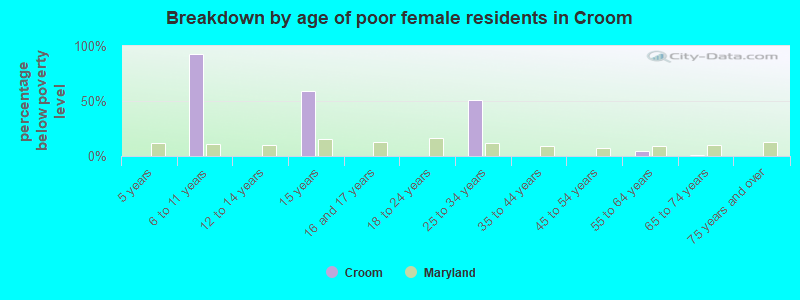 Breakdown by age of poor female residents in Croom