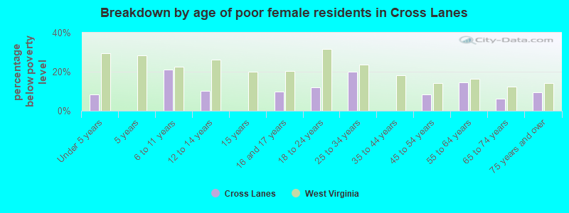 Breakdown by age of poor female residents in Cross Lanes
