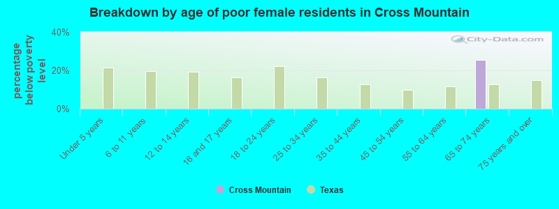 Breakdown by age of poor female residents in Cross Mountain
