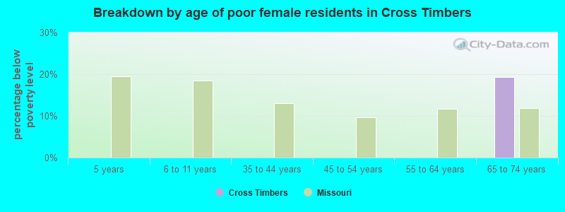 Breakdown by age of poor female residents in Cross Timbers