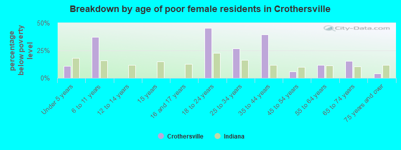 Breakdown by age of poor female residents in Crothersville