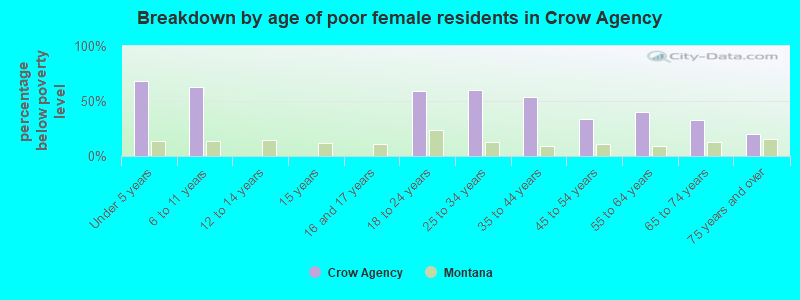 Breakdown by age of poor female residents in Crow Agency