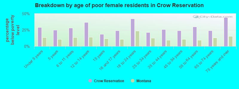 Breakdown by age of poor female residents in Crow Reservation