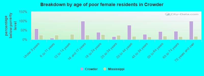 Breakdown by age of poor female residents in Crowder