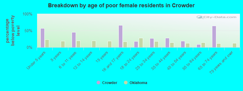 Breakdown by age of poor female residents in Crowder