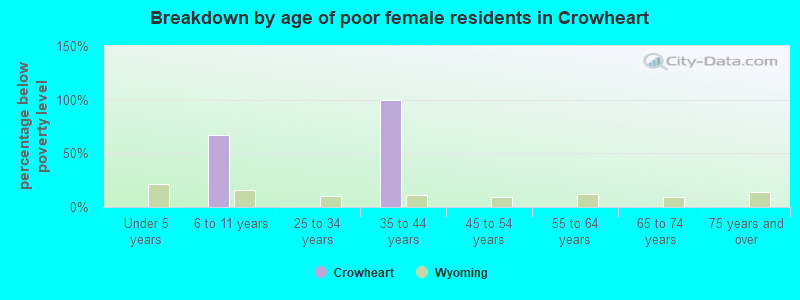 Breakdown by age of poor female residents in Crowheart