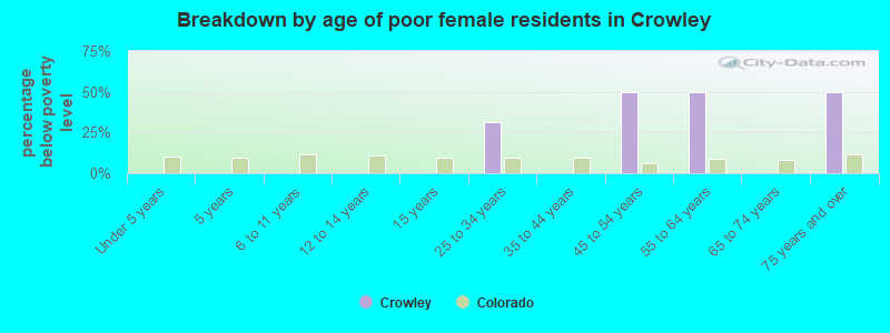 Breakdown by age of poor female residents in Crowley
