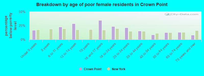 Breakdown by age of poor female residents in Crown Point