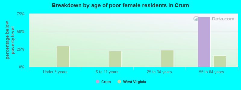 Breakdown by age of poor female residents in Crum