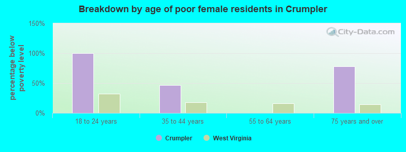 Breakdown by age of poor female residents in Crumpler