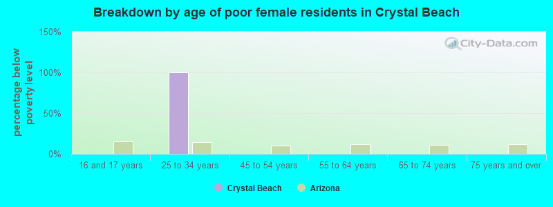 Breakdown by age of poor female residents in Crystal Beach
