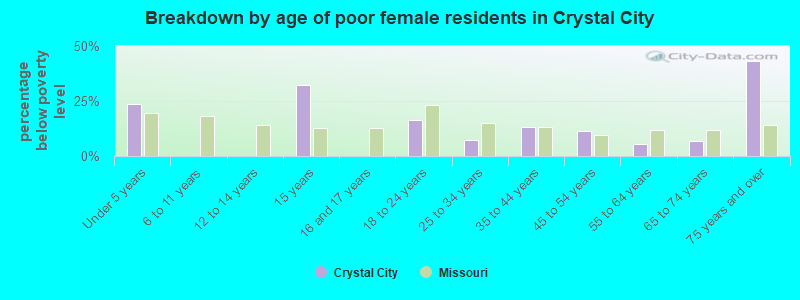 Breakdown by age of poor female residents in Crystal City