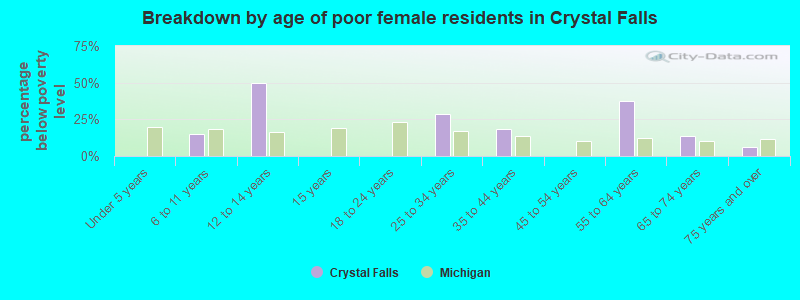 Breakdown by age of poor female residents in Crystal Falls