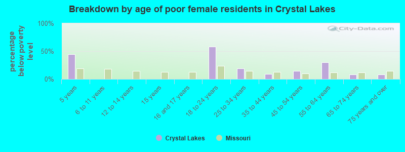 Breakdown by age of poor female residents in Crystal Lakes