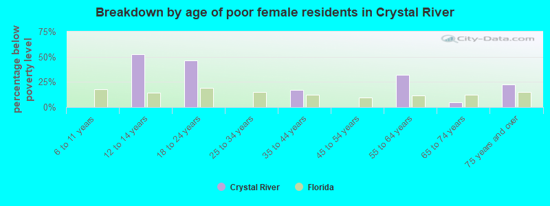 Breakdown by age of poor female residents in Crystal River