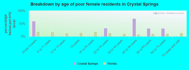 Breakdown by age of poor female residents in Crystal Springs