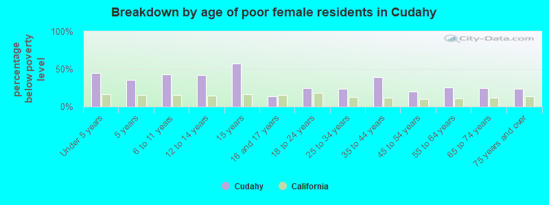Breakdown by age of poor female residents in Cudahy