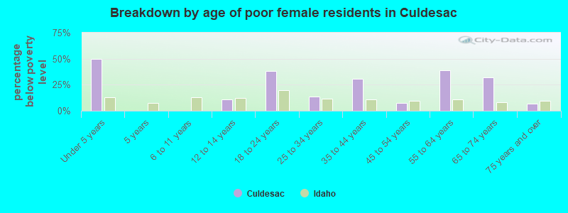 Breakdown by age of poor female residents in Culdesac