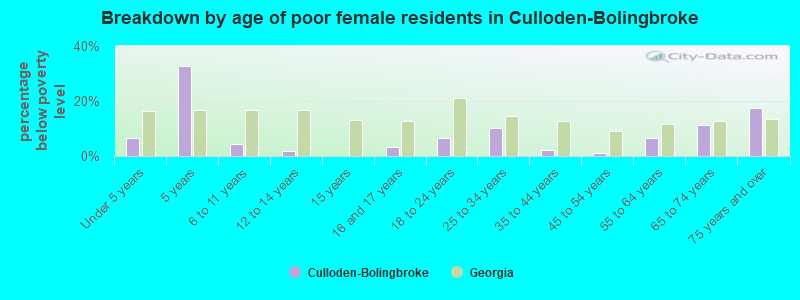 Breakdown by age of poor female residents in Culloden-Bolingbroke
