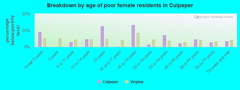 Breakdown by age of poor female residents in Culpeper