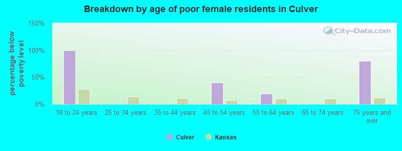 Breakdown by age of poor female residents in Culver