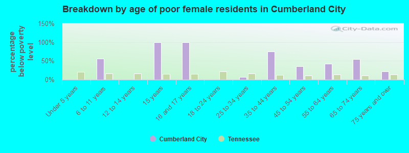 Breakdown by age of poor female residents in Cumberland City