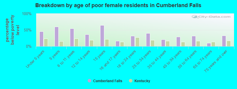 Breakdown by age of poor female residents in Cumberland Falls