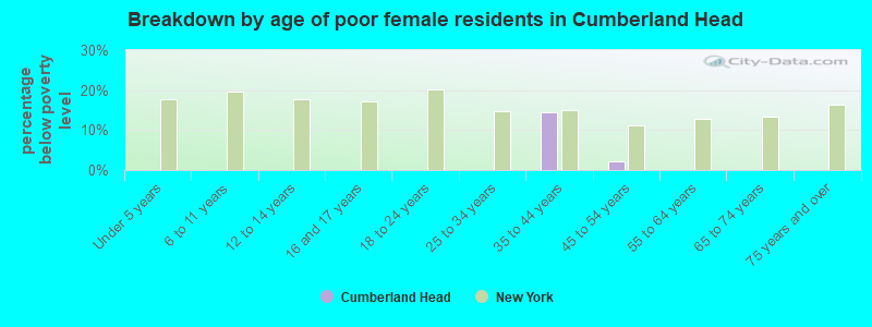 Breakdown by age of poor female residents in Cumberland Head