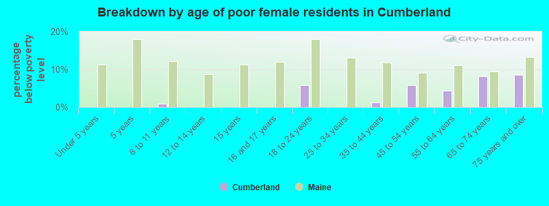 Breakdown by age of poor female residents in Cumberland