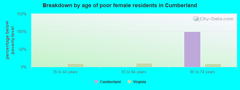 Breakdown by age of poor female residents in Cumberland