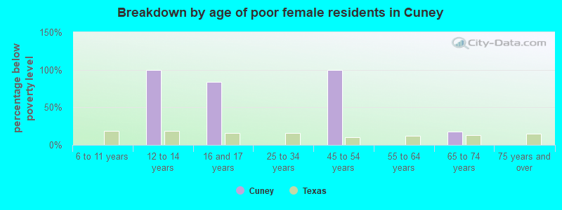 Breakdown by age of poor female residents in Cuney