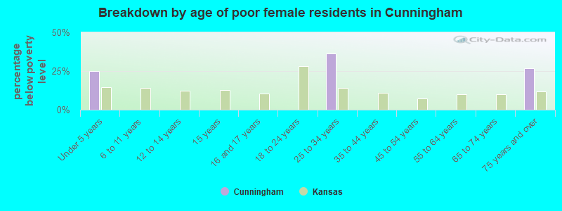 Breakdown by age of poor female residents in Cunningham