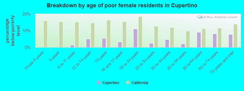 Breakdown by age of poor female residents in Cupertino