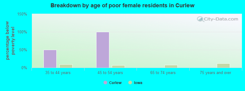 Breakdown by age of poor female residents in Curlew