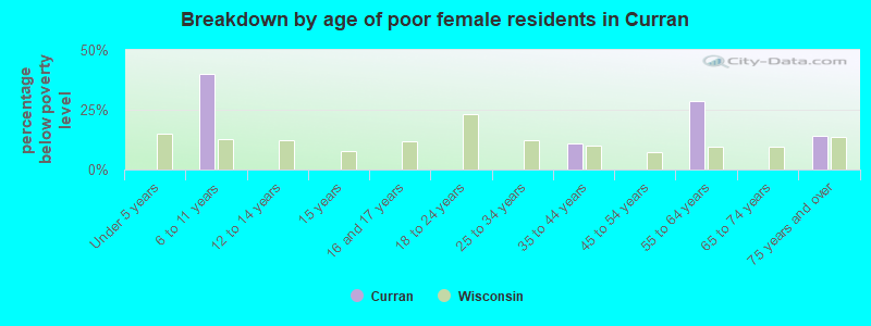 Breakdown by age of poor female residents in Curran